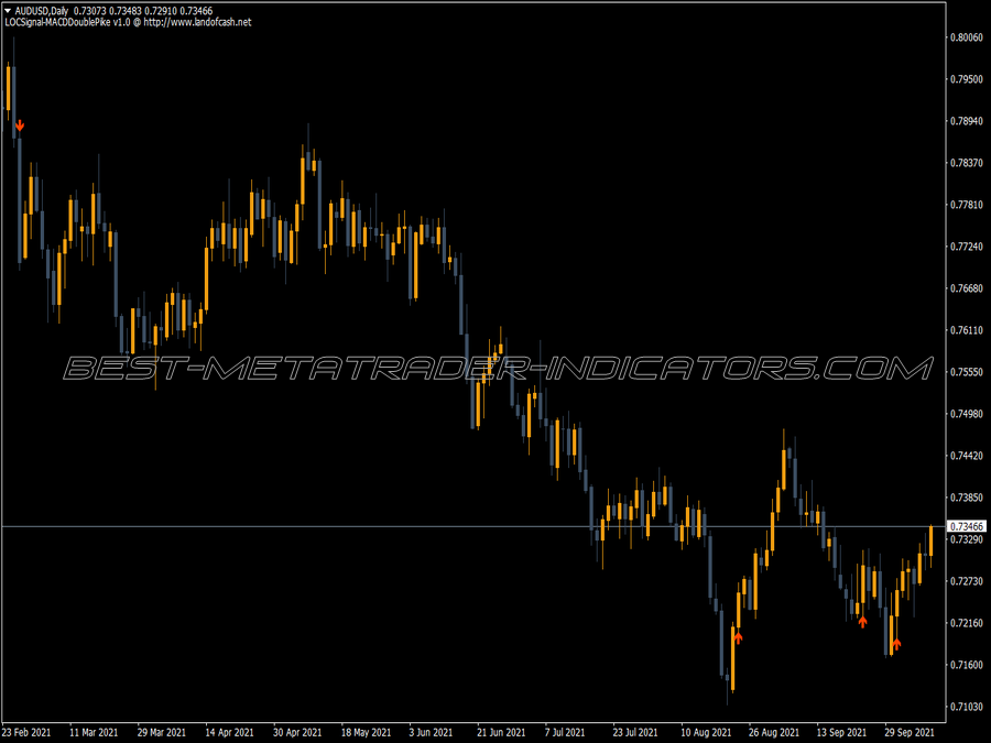 Locsignal Macd Double Pike MT4 Indicator