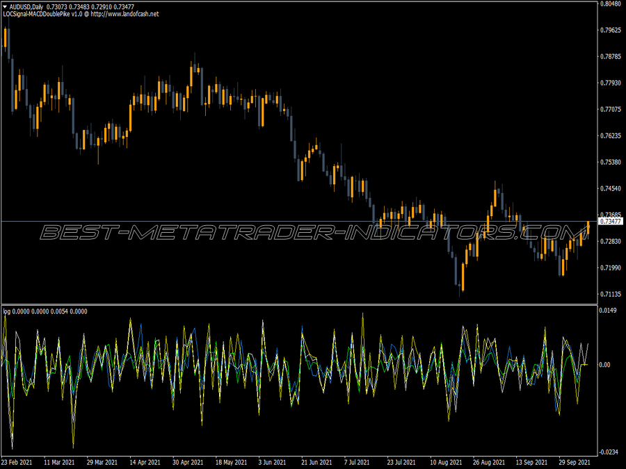 Logarithmic Rate Return MT4 Indicator