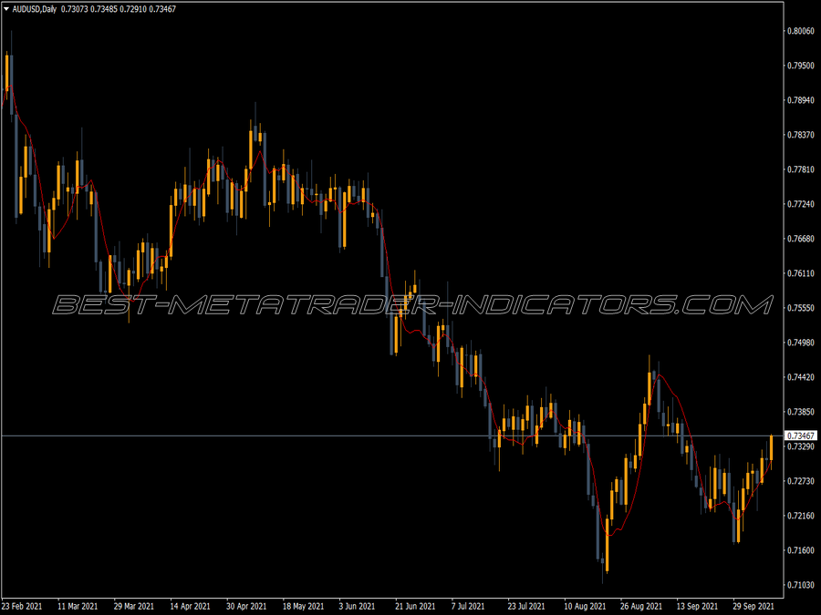 Lsma Applied Price MT4 Indicator