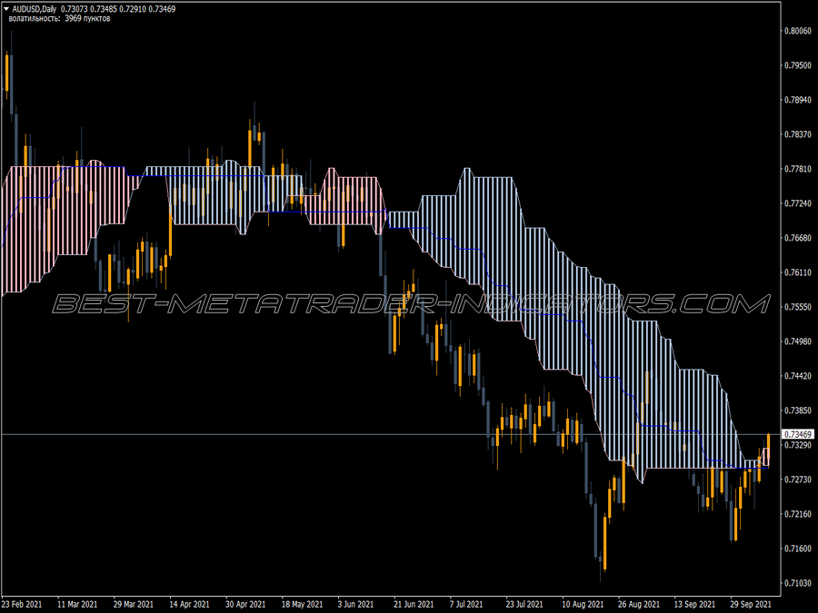 Lternative Ichimoku MT4 Indicator