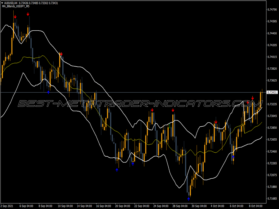 Ma Bbands Yxf MT4 Indicator