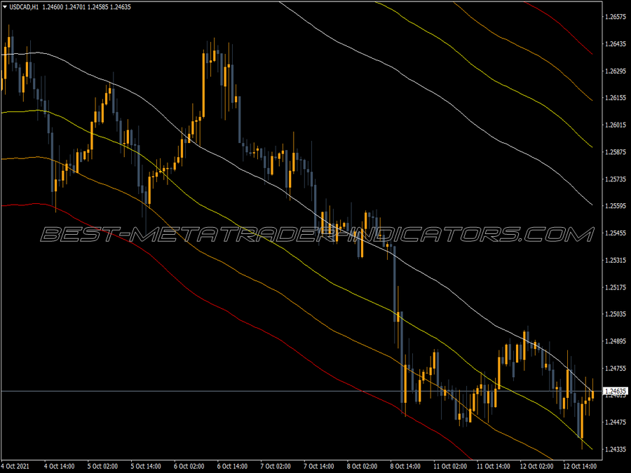 Ma Channels Fibonacci Indicator ⋆ Top Mt4 Indicators Mq4 And Ex4 ⋆ Best