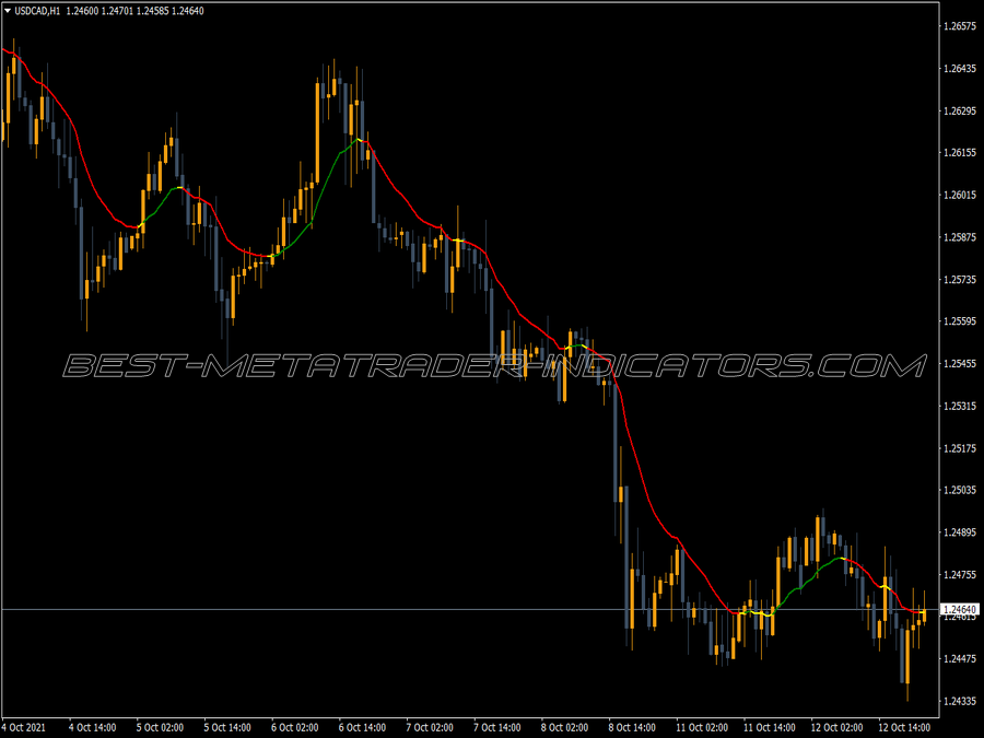 Ma Color Applied Price Indicator