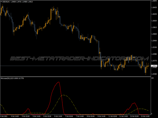 Ma Crosses MT4 Indicator