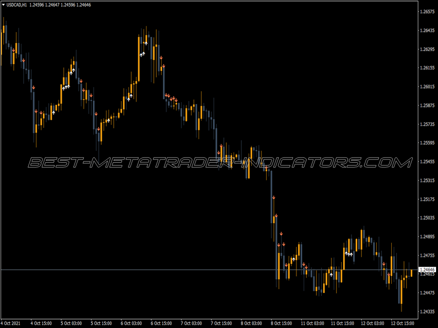 Ma Distance from Price Indicator