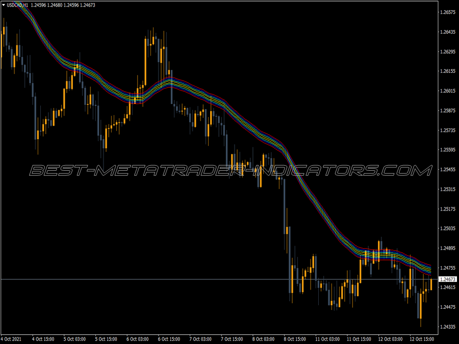 Ma Envelopes MT4 Indicator