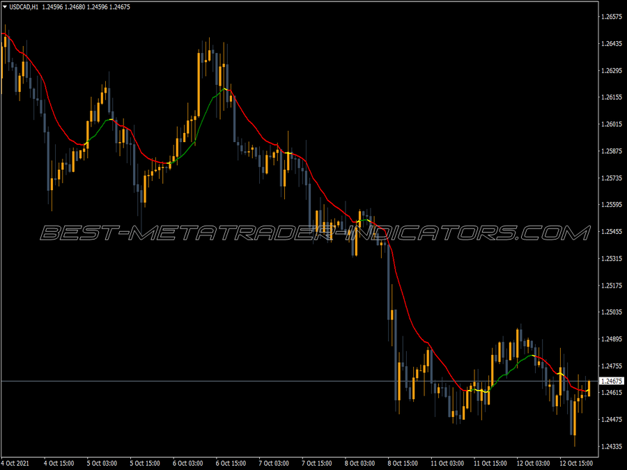 Ma In Color MT4 Indicator