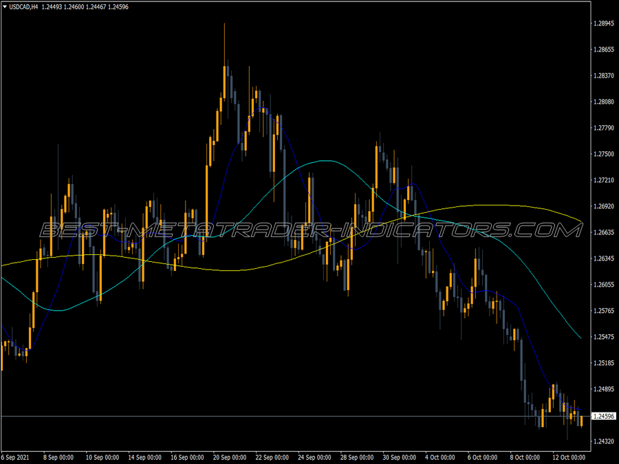 MA on MA Trading Signals Indicator