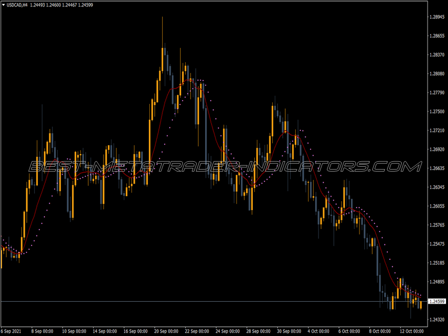 Ma Parabolic St Two MT4 Indicator