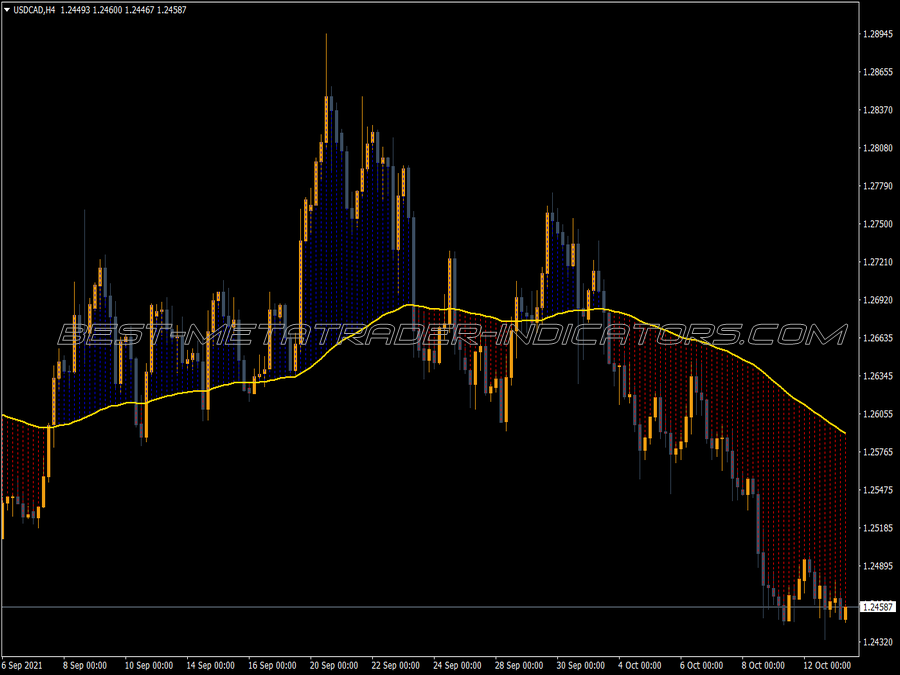 Ma Price Display Edu Indicator