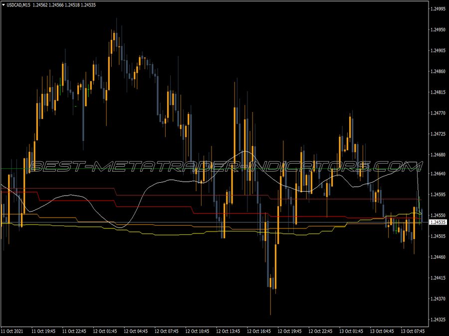 Ma Support MT4 Indicator