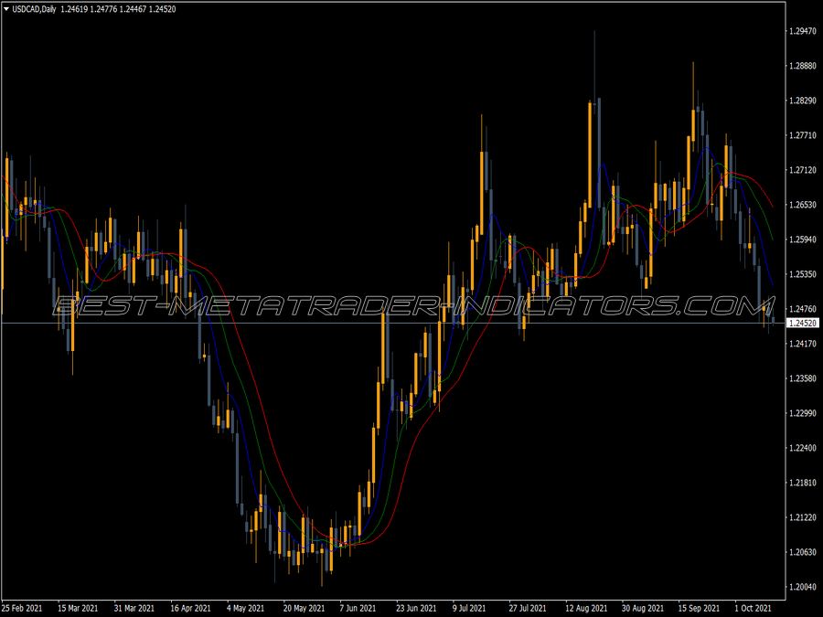 Ma Triple Median MT4 Indicator