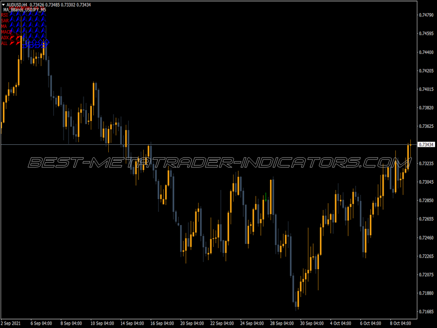 Mabel Timeframes MT4 Indicator