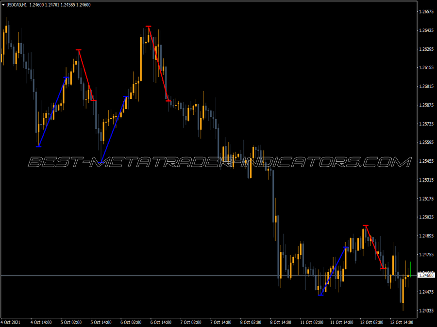 Mac Fibo MT4 Indicator