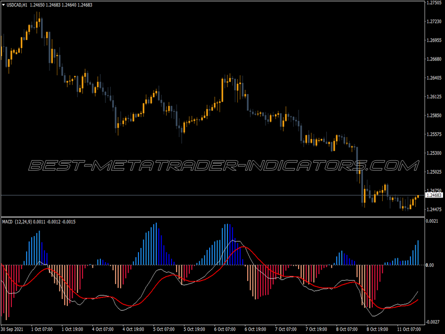 Macd Adjustable 4c Histogram MT4 Indicator