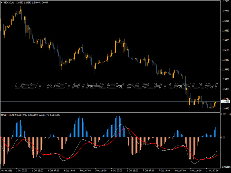 Macd Adjustable Settings MT4 Indicator