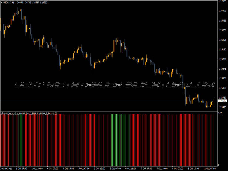 Macd All Time Frame Histogram Indicator