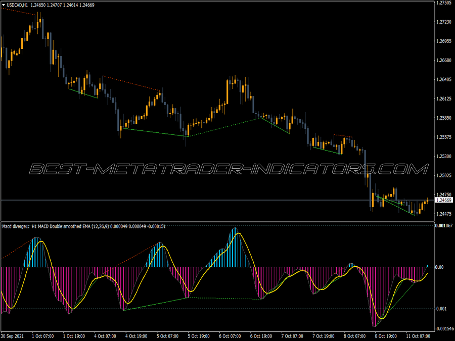 MACD Average MTF Alerts Divergence