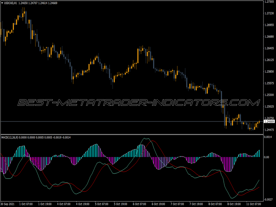 Macd Bb Best Edition Indicator