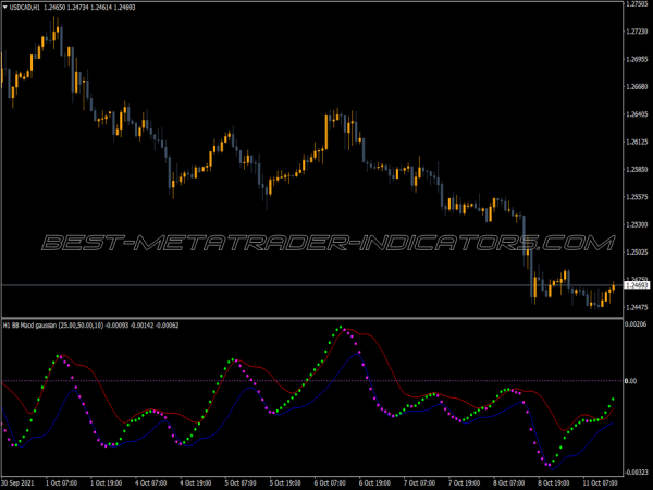 Macd Bb Gaussian Nrp Mtf MT4 Indicator