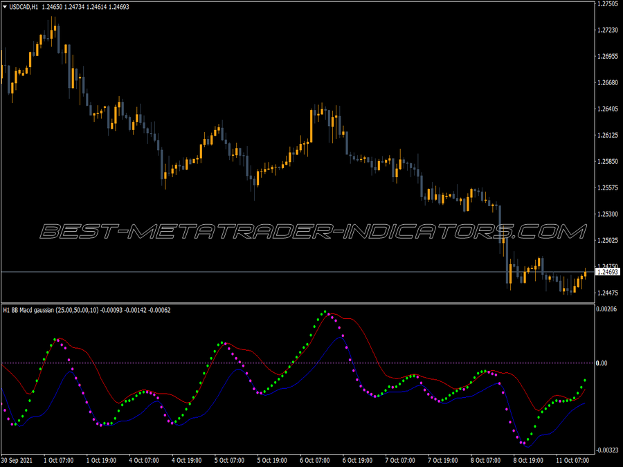 Macd Bb Gaussian Nrp Mtf Indicator