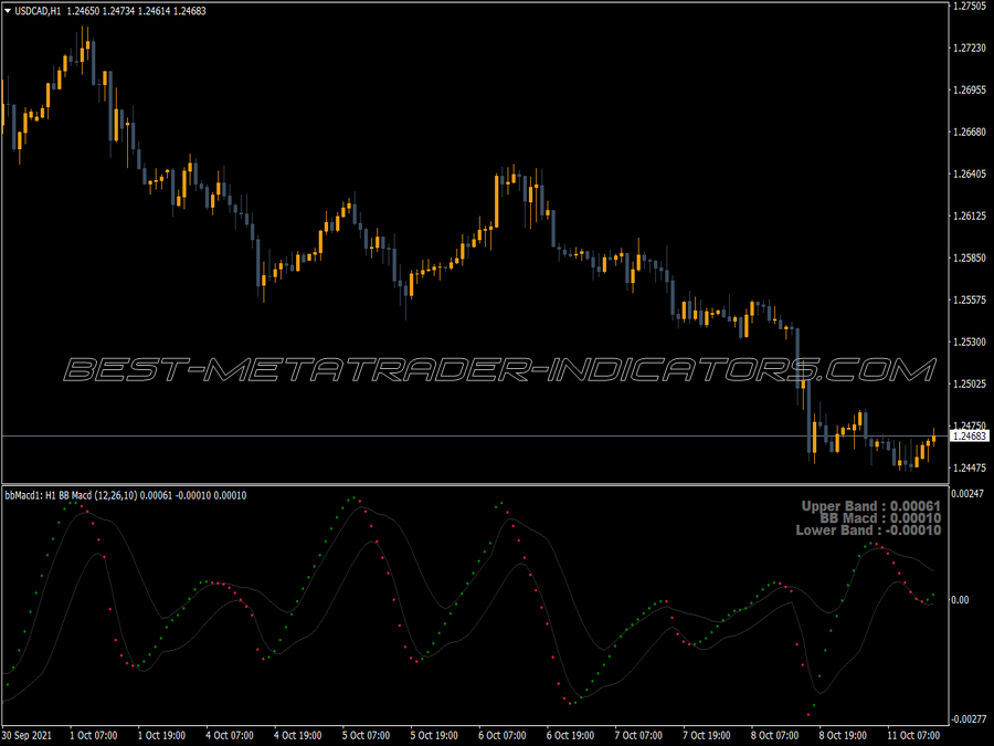 Macd Bb Smoothed Mtf Alerts Indicator