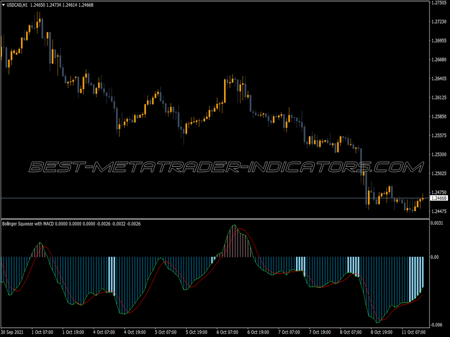 Macd Bollinger Squeeze MT4 Indicator