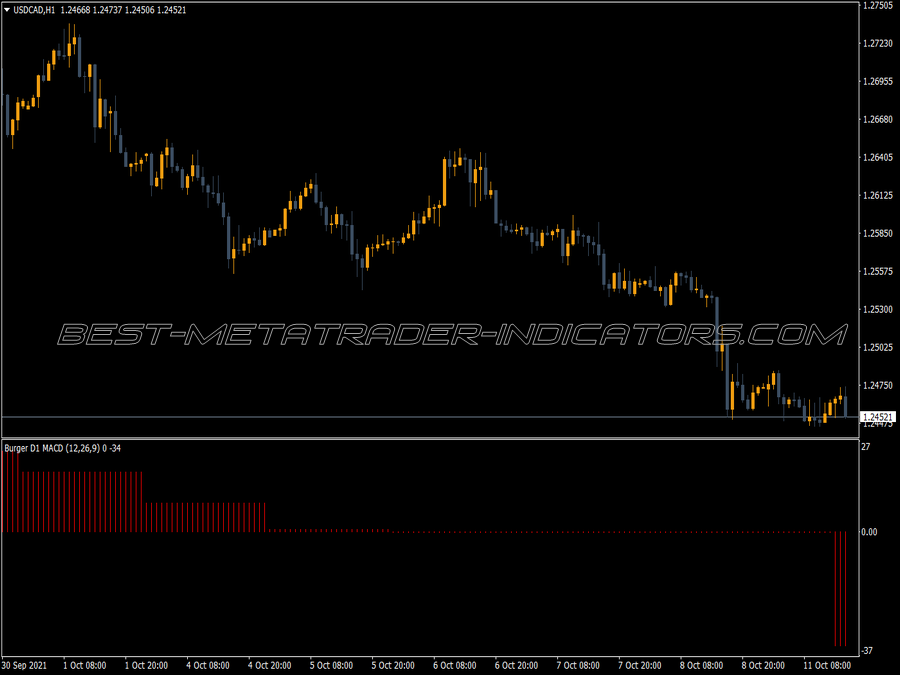 Macd Burger Multi Time Frame MT4 Indicator