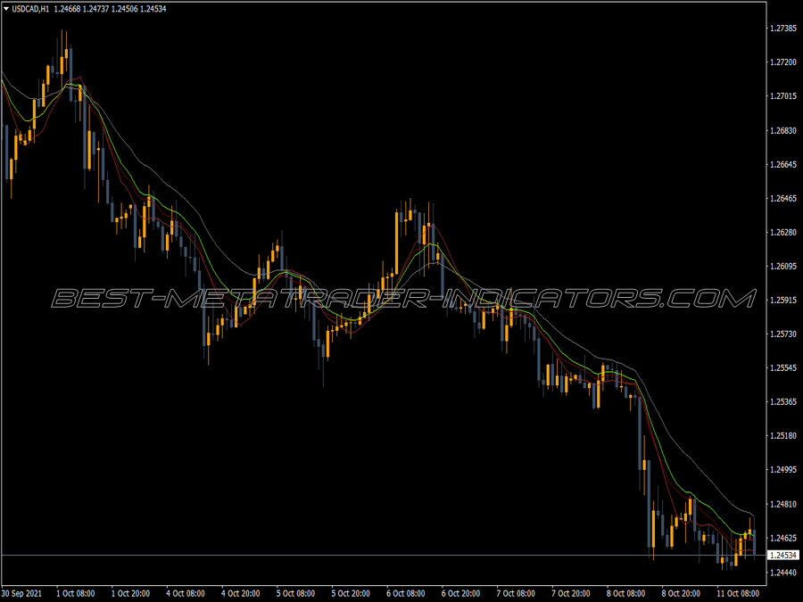 Macd Channels Trading MT4 Indicator