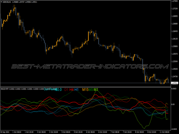 Macd Cja MT4 Indicator