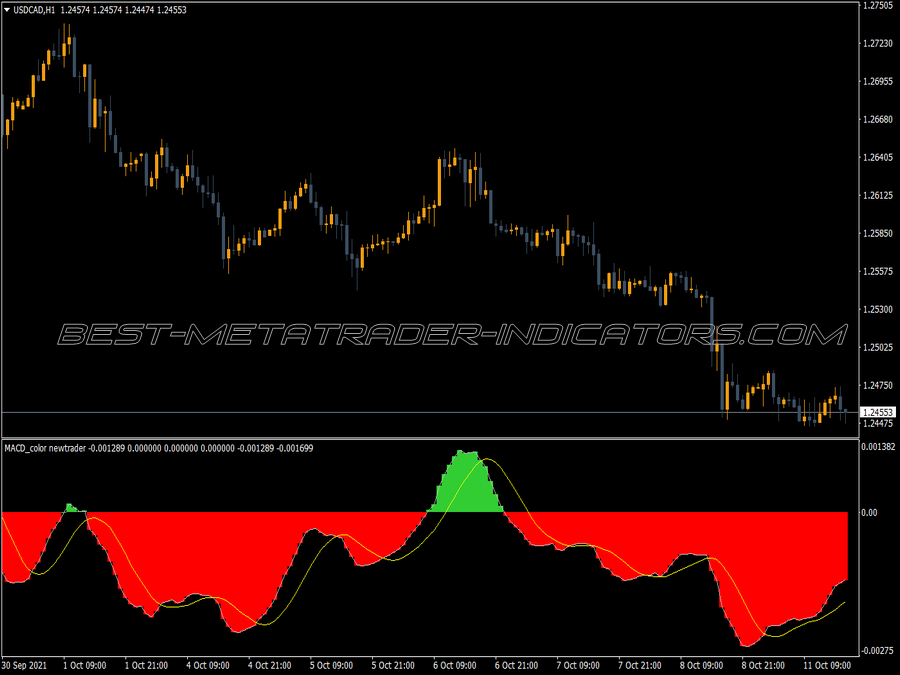 Macd Color New Trader Indicator