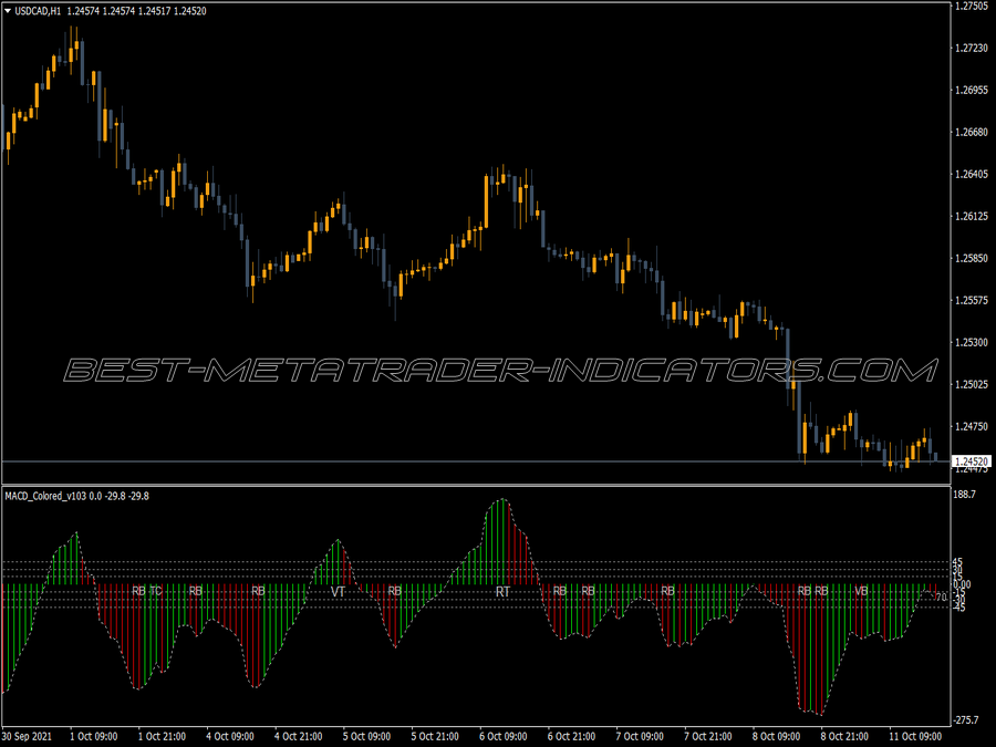 Macd Colored V1 Indicator