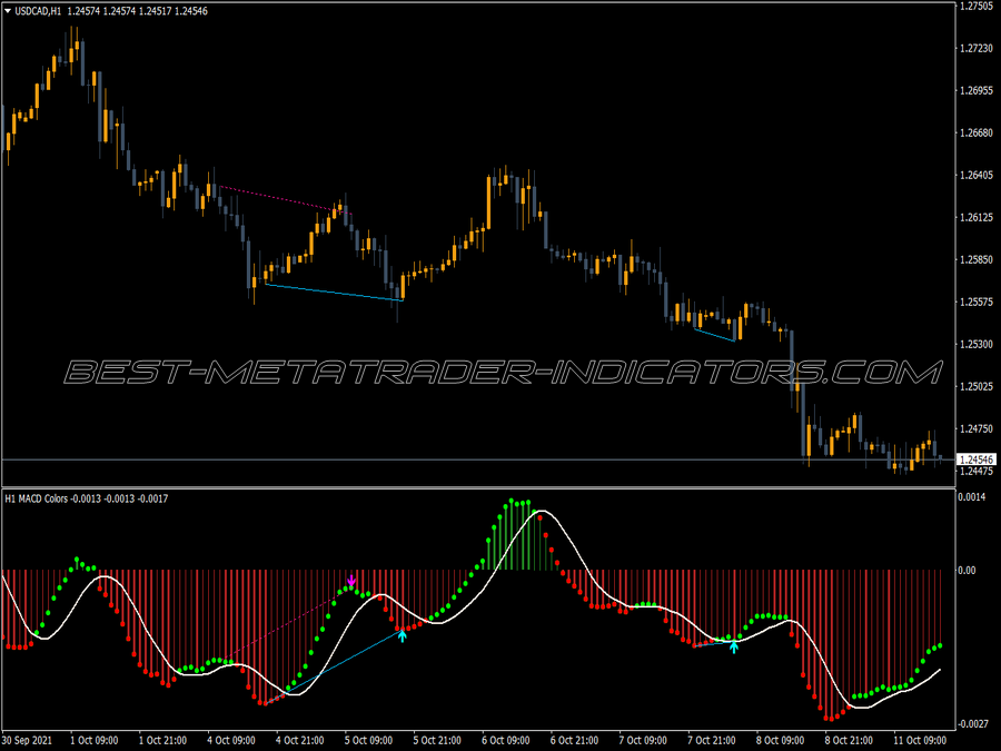 MACD Colores Divergence MTF Indicator