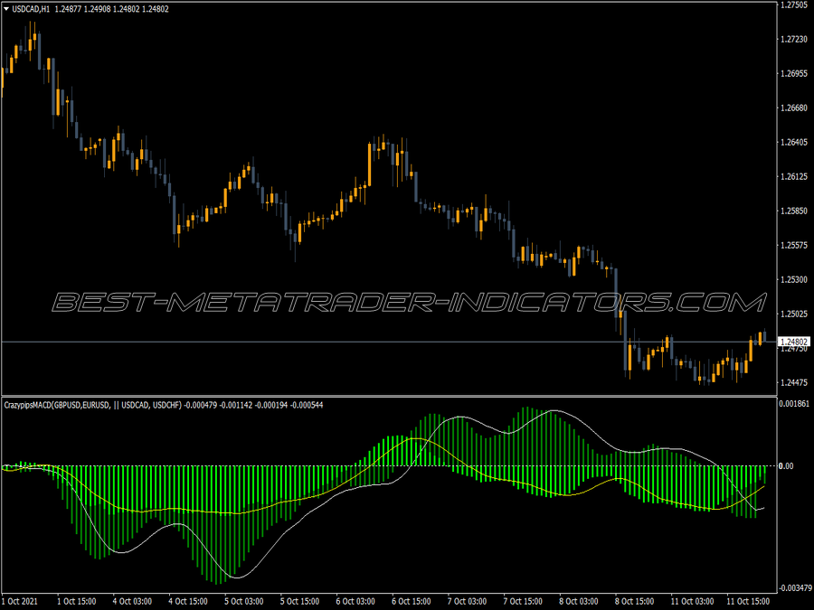 Macd Crazy Pips Indicator