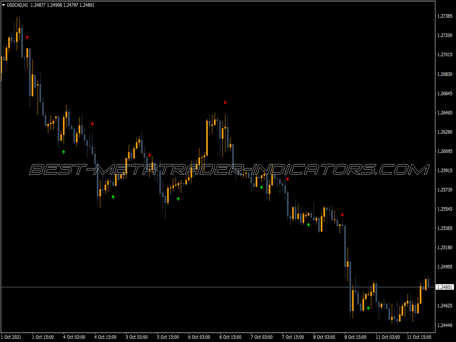 Macd Crossover Alert MT4 Indicator