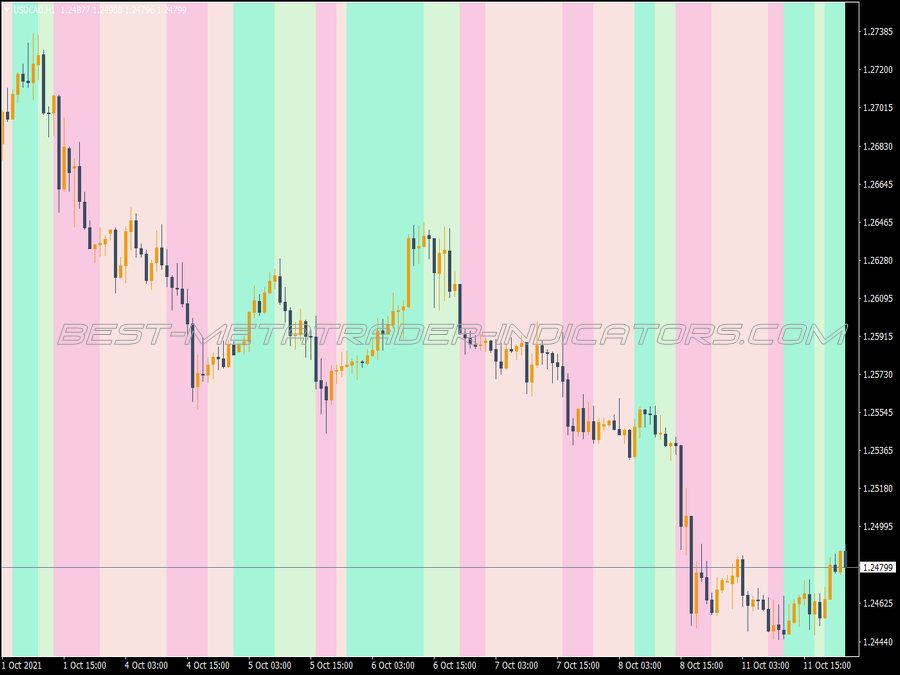 Macd Dema Zones Alert Indicator