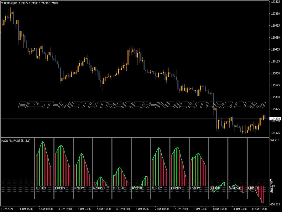 Macd Different Pairs MT4 Indicator