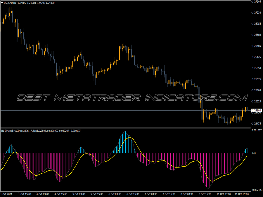 MACD Dinapoli MTF with Alerts Indicator