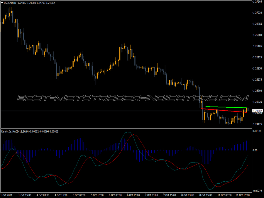 MACD Divergence Indicator for MT4