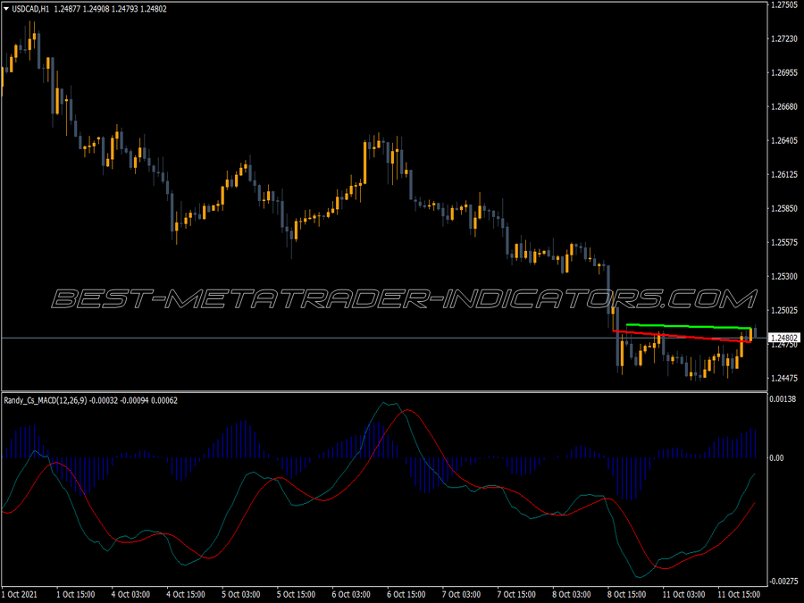 MACD Divergence Indicator