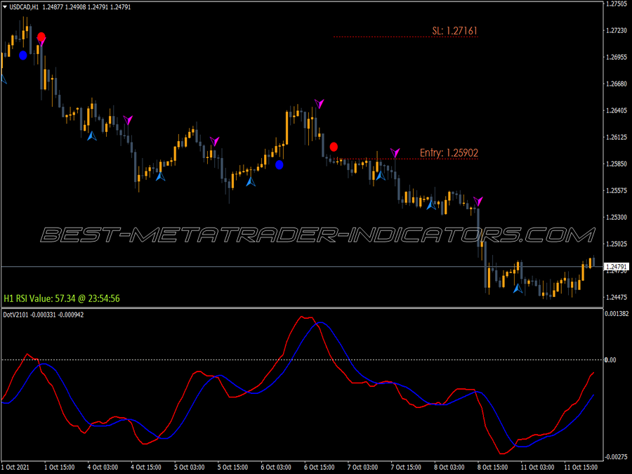 Macd Dot Value Indicator