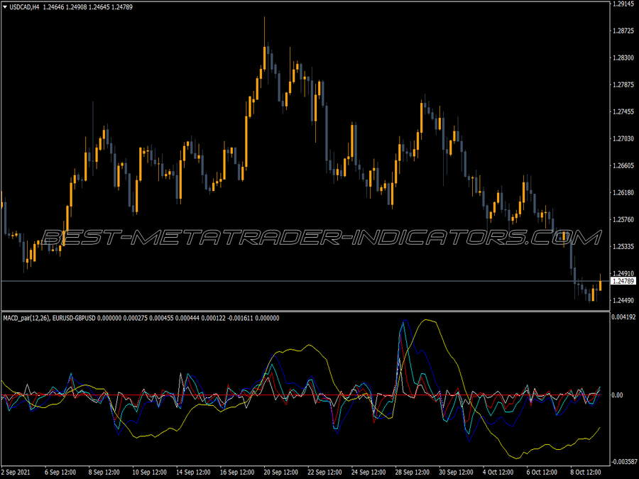 Macd Double Pair Collar MT4 Indicator