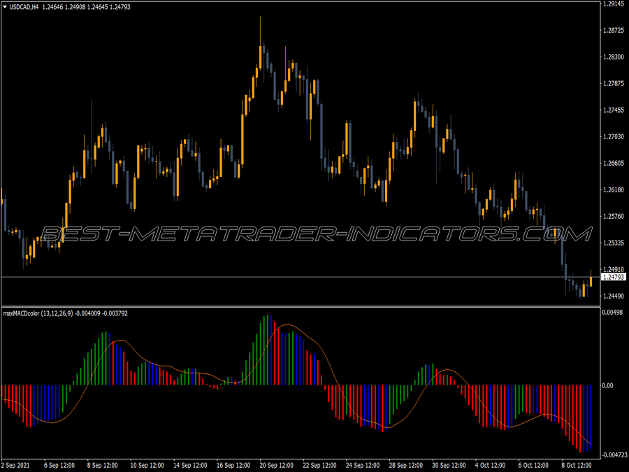 Macd Elder Impulse Max Indicator