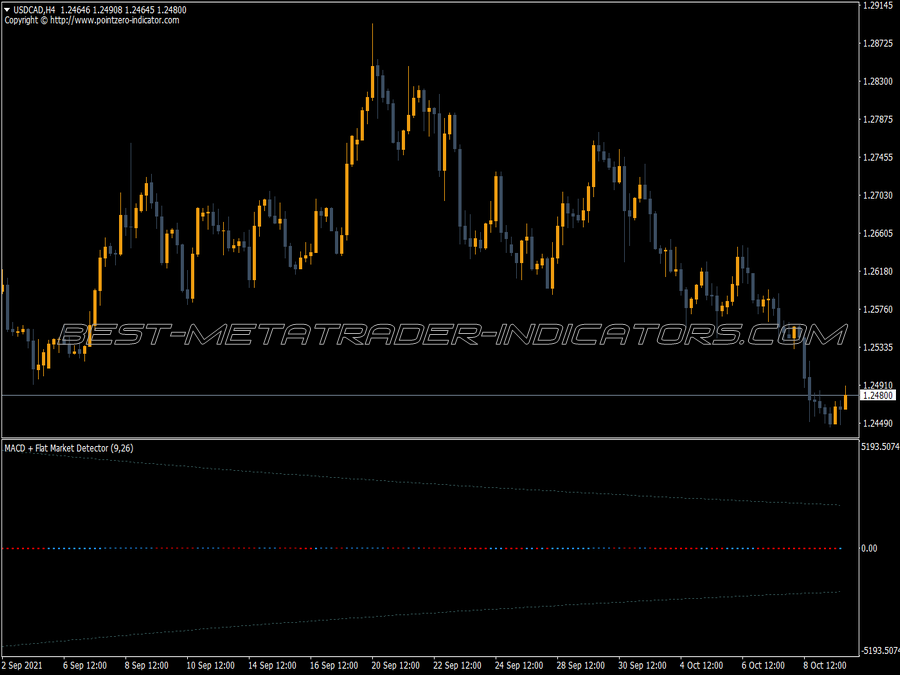 Macd Flat Market Detector MT4 Indicator