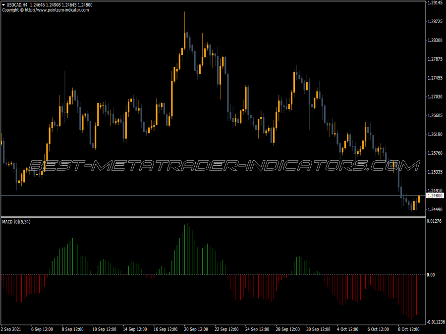 Macd Four Cz Modified Mtf Indicator