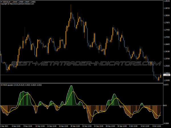 Macd Gaussian Two Lines Nmc MT4 Indicator