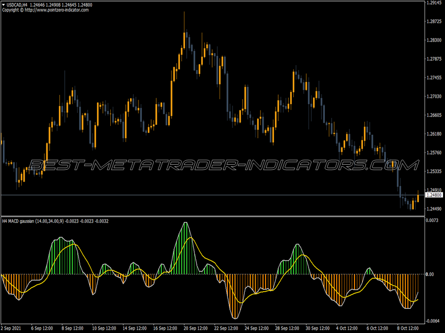 Macd Gaussian Two Lines Nmc Indicator