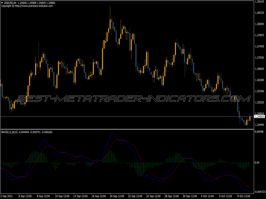 Macd Good Alert Indicator