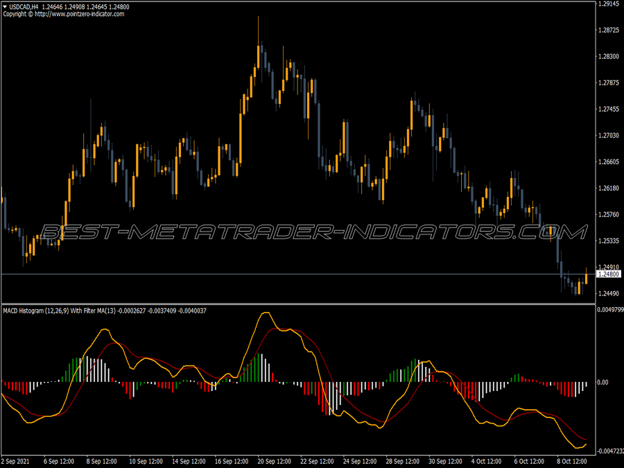 MACD Histogram Wis Indicator