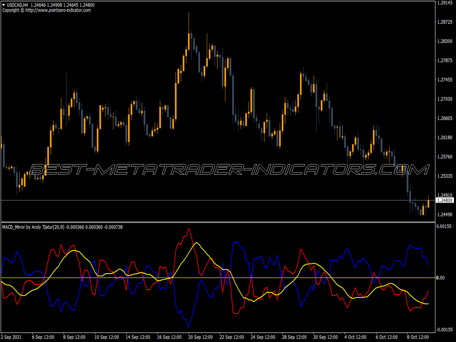 Macd Mirror Indicator